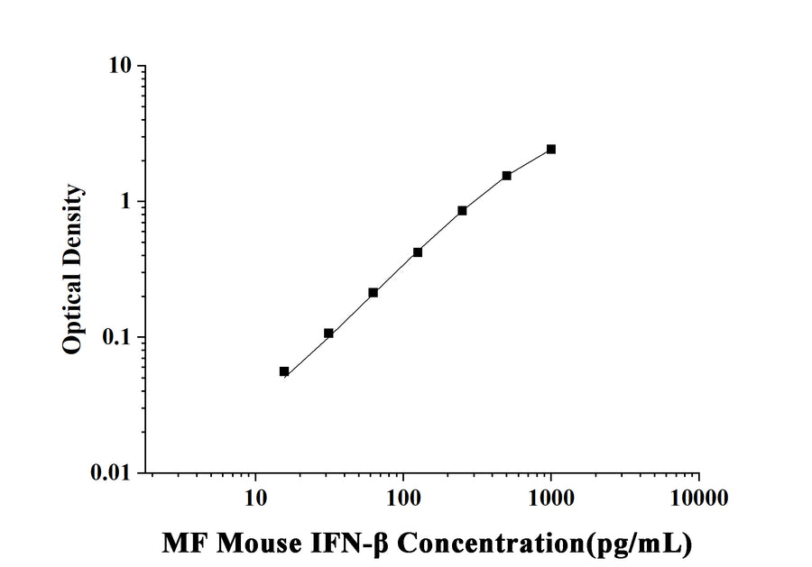 MF-Mouse IFN-β(Interferon Beta) ELISA Kit technical data image - Reed Biotech