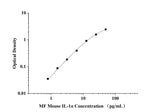 MF-Mouse IL-1α(Interleukin 1 Alpha) ELISA Kit technical data image - Reed Biotech
