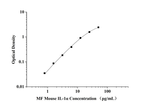 MF-Mouse IL-1α(Interleukin 1 Alpha) ELISA Kit technical data image - Reed Biotech