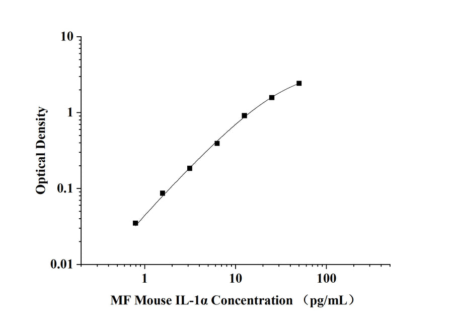 MF-Mouse IL-1α(Interleukin 1 Alpha) ELISA Kit technical data image - Reed Biotech