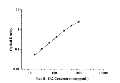 Rat IL-1R2(Interleukin 1 Receptor Type Ⅱ) ELISA Kit technical data image - Reed Biotech