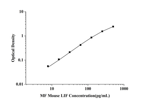 MF-Mouse LIF(Leukemia Inhibitory Factor) ELISA Kit technical data image - Reed Biotech
