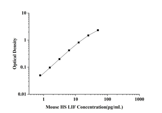 Mouse High Sensitivity LIF(Leukemia Inhibitory Factor) ELISA Kit technical data image - Reed Biotech