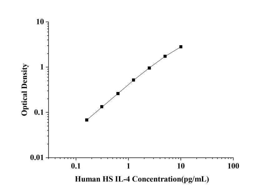 Human High Sensitivity IL-4(Interleukin 4) ELISA Kit