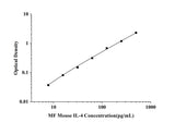 MF-Mouse IL-4(Interleukin 4) ELISA Kit technical data image - Reed Biotech