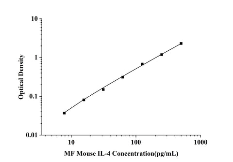 MF-Mouse IL-4(Interleukin 4) ELISA Kit technical data image - Reed Biotech