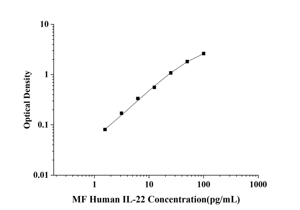 MF-Human IL-22(Interleukin 22) ELISA Kit technical data image - Reed Biotech