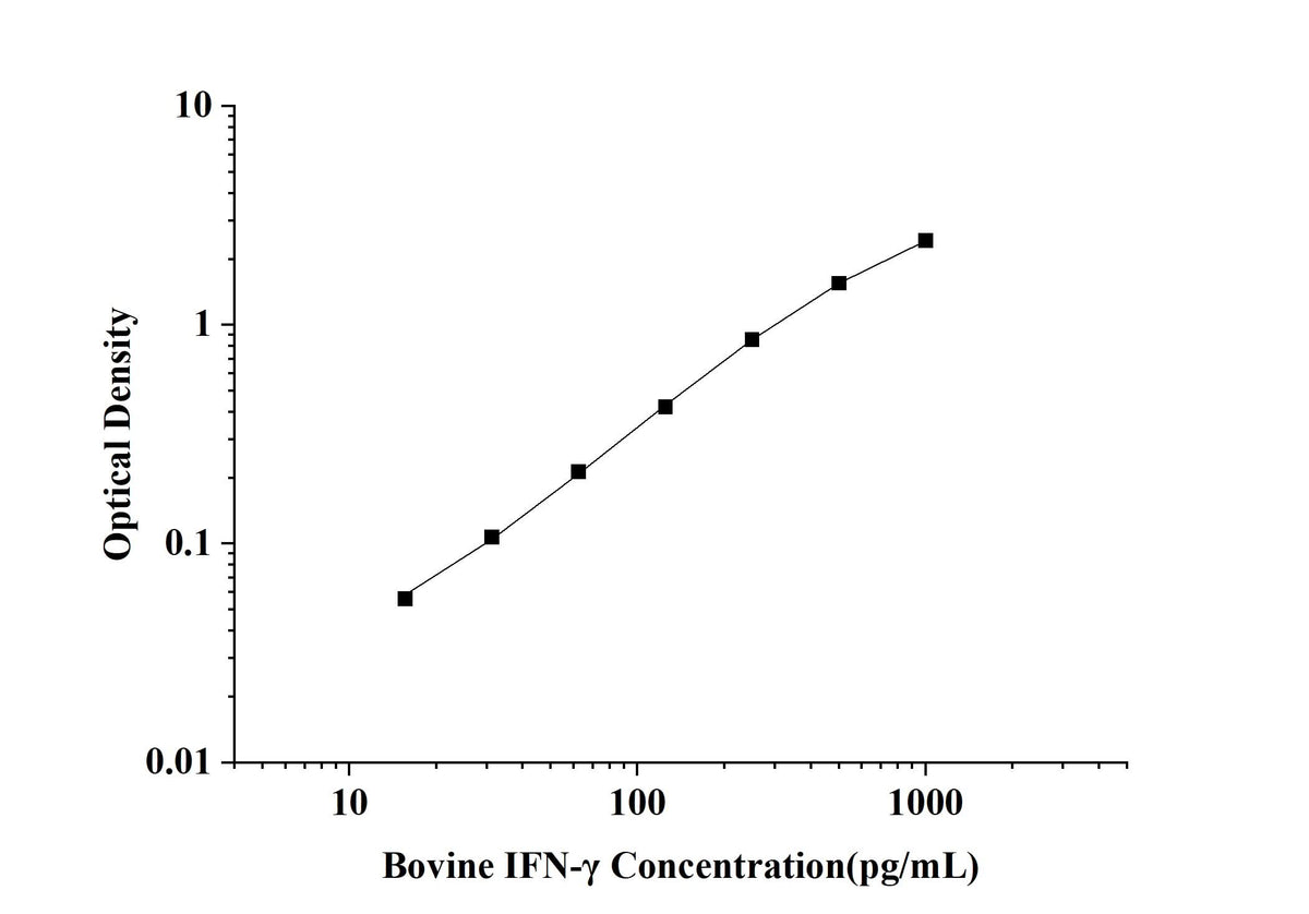 Bovine IFN-γ(Interferon Gamma) ELISA Kit technical data image - Reed Biotech