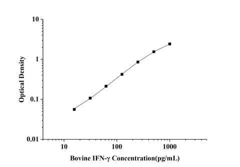 Bovine IFN-γ(Interferon Gamma) ELISA Kit technical data image - Reed Biotech