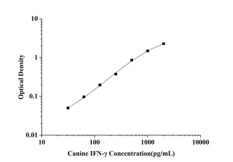 Canine IFN-γ(Interferon Gamma) ELISA Kit technical data image - Reed Biotech