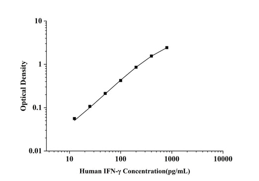 Human IFN-γ(Interferon Gamma) ELISA Kit technical data image - Reed Biotech