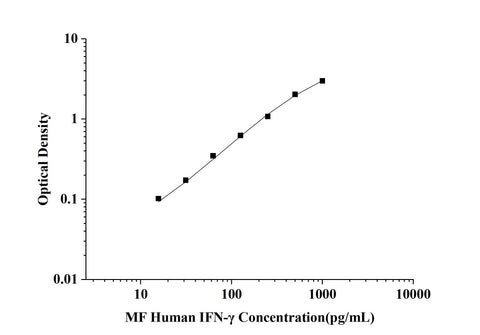 MF-Human IFN-γ(Interferon Gamma) ELISA Kit technical data image - Reed Biotech