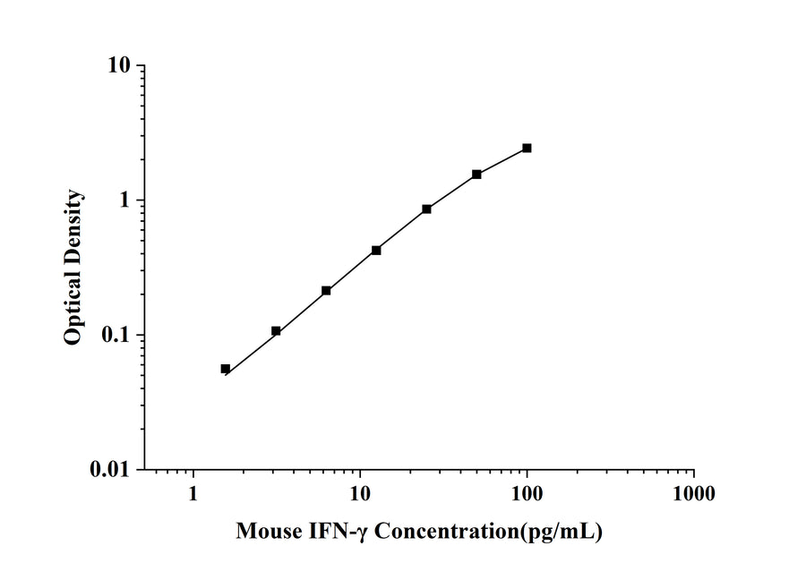 Mouse IFN-γ(Interferon Gamma) ELISA Kit technical data image - Reed Biotech