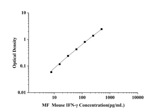 MF-Mouse IFN-γ(Interferon Gamma) ELISA Kit technical data image - Reed Biotech