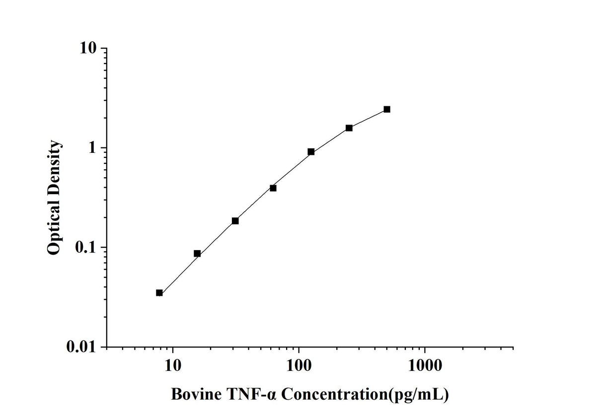 Bovine TNF-α(Tumor Necrosis Factor Alpha) ELISA Kit technical data image - Reed Biotech