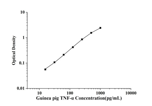 Guinea pig TNF-α(Tumor Necrosis Factor Alpha) ELISA Kit technical data image - Reed Biotech