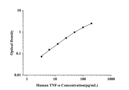 Human TNF-α(Tumor Necrosis Factor Alpha) ELISA Kit technical data image - Reed Biotech