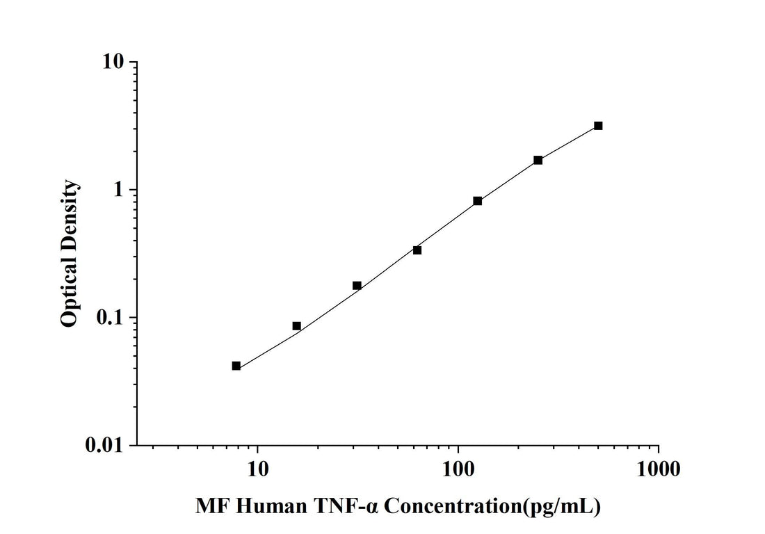 MF-Human TNF-α(Tumor Necrosis Factor Alpha) ELISA Kit technical data image - Reed Biotech