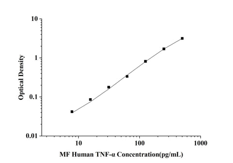 MF-Human TNF-α(Tumor Necrosis Factor Alpha) ELISA Kit technical data image - Reed Biotech
