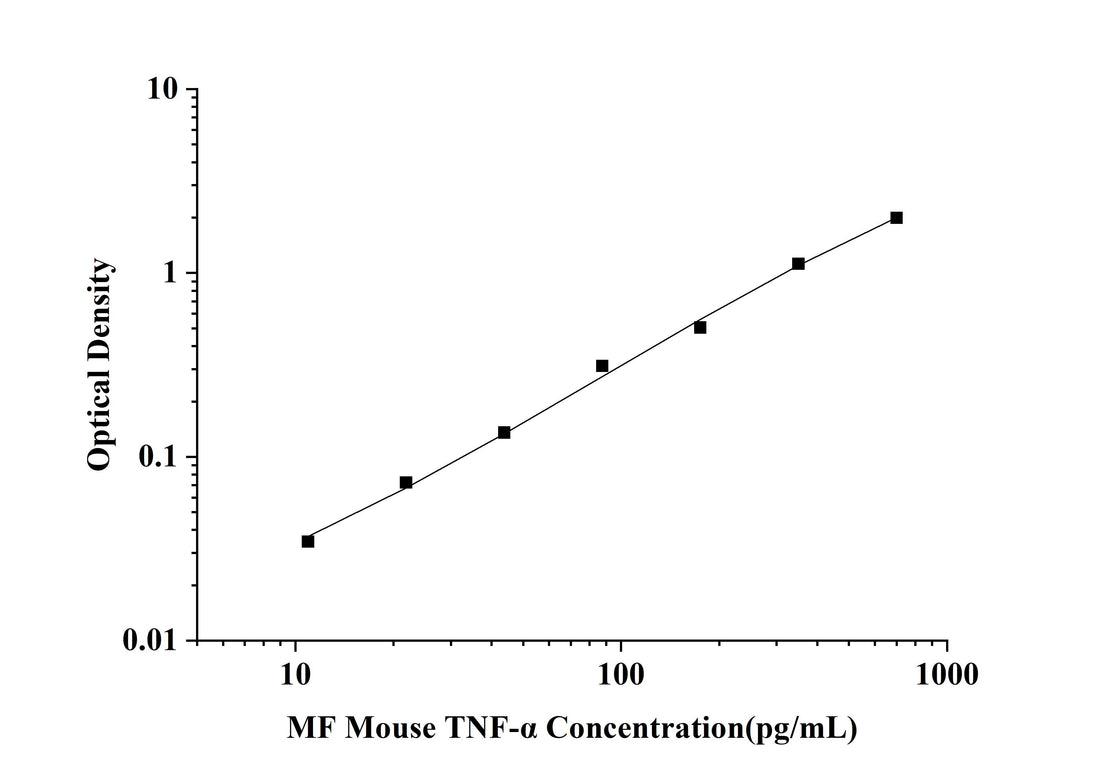 MF-Mouse TNF-α(Tumor Necrosis Factor Alpha) ELISA Kit technical data image - Reed Biotech