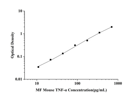 MF-Mouse TNF-α(Tumor Necrosis Factor Alpha) ELISA Kit technical data image - Reed Biotech