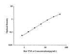 Rat TNF-α(Tumor Necrosis Factor Alpha) ELISA Kit technical data image - Reed Biotech