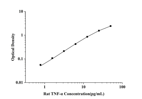 Rat TNF-α(Tumor Necrosis Factor Alpha) ELISA Kit technical data image - Reed Biotech