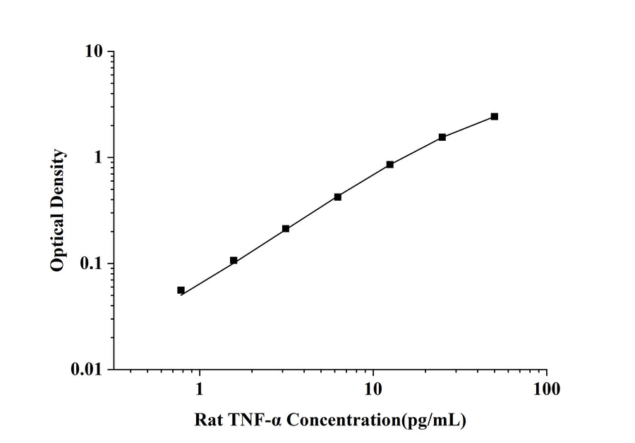 Rat TNF-α(Tumor Necrosis Factor Alpha) ELISA Kit technical data image - Reed Biotech