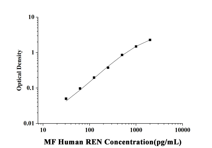 MF-Human REN(Renin) ELISA Kit technical data image - Reed Biotech