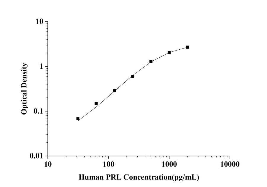 Human PRL(Prolactin) ELISA Kit technical data image - Reed Biotech