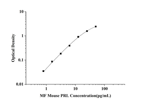 MF-Mouse PRL(Prolactin) ELISA Kit technical data image - Reed Biotech