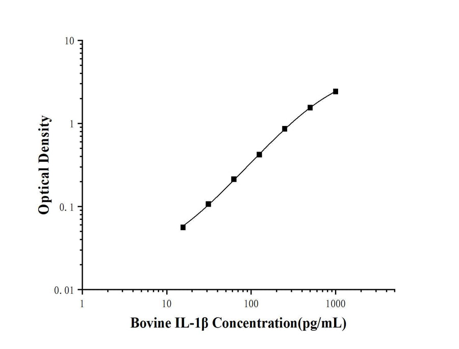 Bovine IL-1β(Interleukin 1 Beta) ELISA Kit technical data image - Reed Biotech