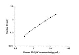 Human IL-1β(Interleukin 1 Beta) ELISA Kit technical data image - Reed Biotech