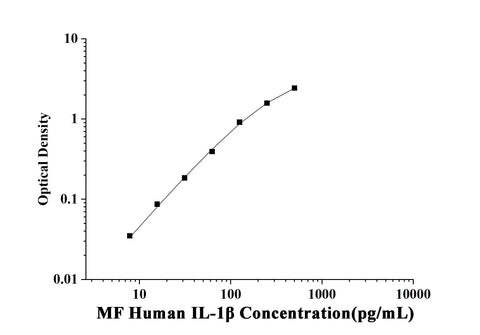 MF-Human IL-1β(Interleukin 1 Beta) ELISA Kit technical data image - Reed Biotech