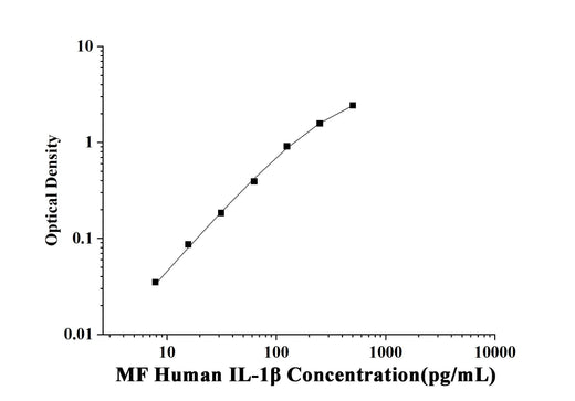 MF-Human IL-1β(Interleukin 1 Beta) ELISA Kit technical data image - Reed Biotech