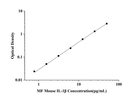 MF-Mouse IL-1β(Interleukin 1 Beta) ELISA Kit technical data image - Reed Biotech
