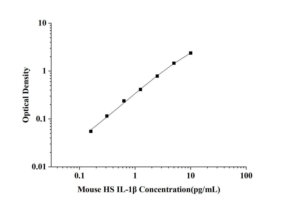 Mouse High Sensitivity IL-1β(Interleukin 1 Beta) ELISA Kit technical data image - Reed Biotech