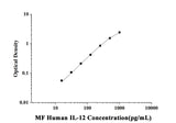 MF-Human IL-12(Interleukin 12) ELISA Kit technical data image - Reed Biotech