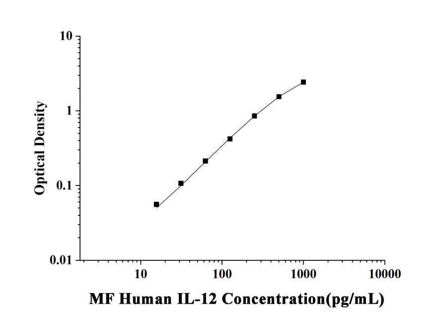 MF-Human IL-12(Interleukin 12) ELISA Kit technical data image - Reed Biotech