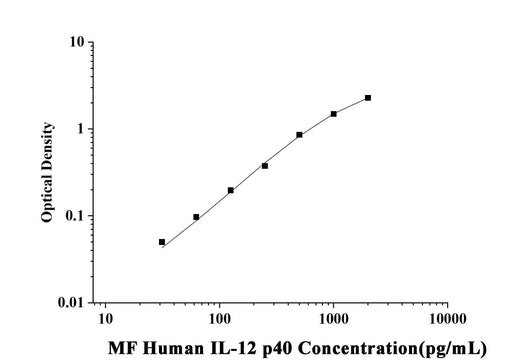 MF-Human IL-12 p40(Interleukin 12 p40) ELISA Kit technical data image - Reed Biotech