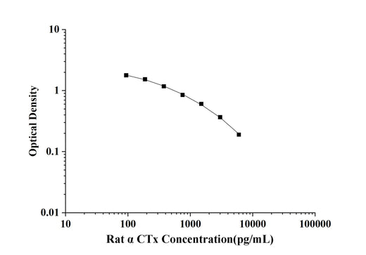 Rat α-CTx(Alpha Crosslaps) ELISA Kit technical data image - Reed Biotech