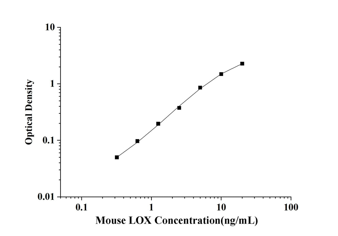 Mouse LOX(Lysyl Oxidase) ELISA Kit technical data image - Reed Biotech