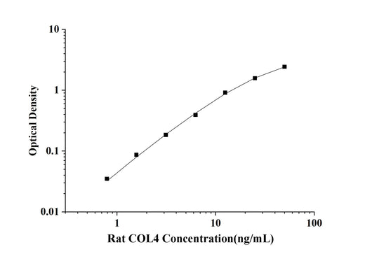 Rat COL4(Collagen Type Ⅳ) ELISA Kit technical data image - Reed Biotech