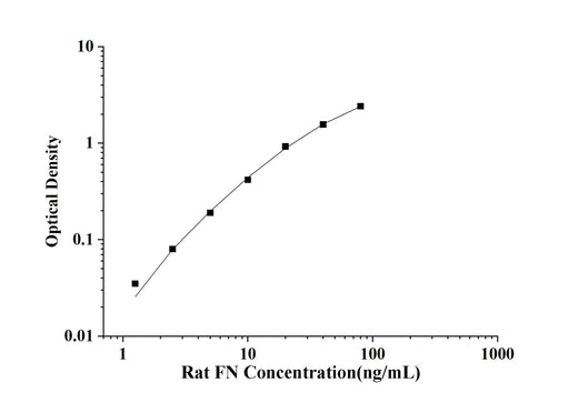 Rat FN(Fibronectin) ELISA Kit technical data image - Reed Biotech