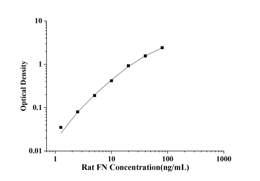 Rat FN(Fibronectin) ELISA Kit technical data image - Reed Biotech