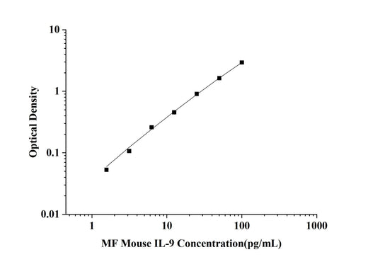 MF-Mouse IL-9(Interleukin 9) ELISA Kit technical data image - Reed Biotech