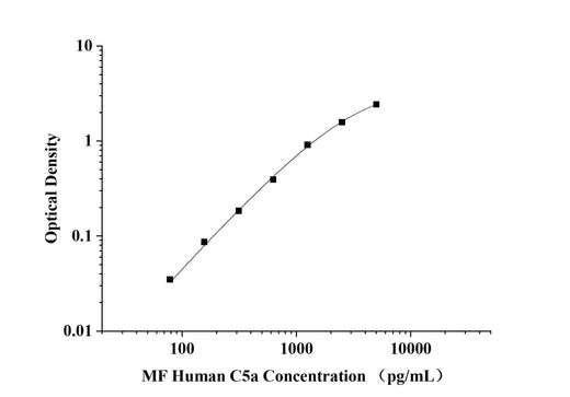 MF-Human C5a(Complement Component 5a) ELISA Kit technical data image - Reed Biotech