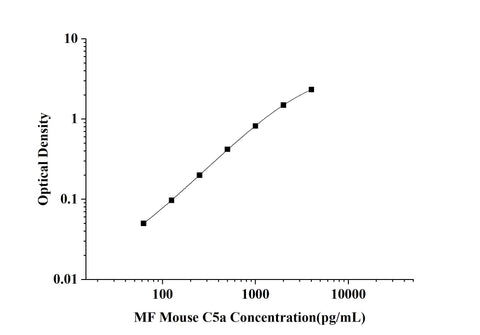 MF-Mouse C5a(Complement Component 5a) ELISA Kit technical data image - Reed Biotech