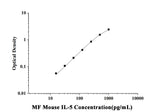 MF-Mouse IL-5(Interleukin 5) ELISA Kit technical data image - Reed Biotech