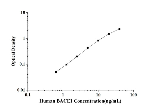 Human BACE1(Beta-Site APP Cleaving Enzyme 1) ELISA Kit technical data image - Reed Biotech